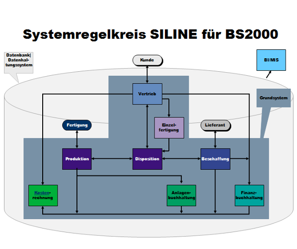 Systemregelkreis SILINE f&uuml;r BS2000